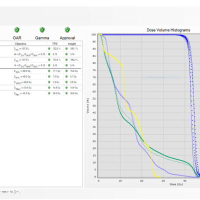 Insightscreenutangul Dose volume histogram DVH, Target, OAR, Gamma and Approval in Delta4 Insight software